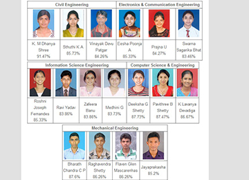 Semester VIII B.E. Results - Sahyadri at 94.37% 